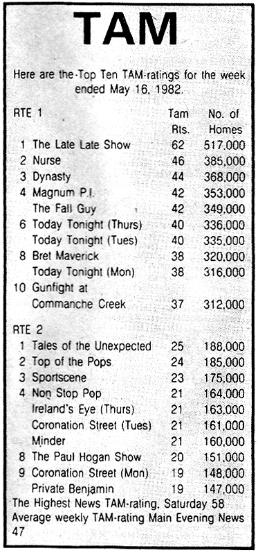 tam ratings 1982 rte
